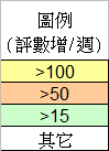 趨勢數據圖例