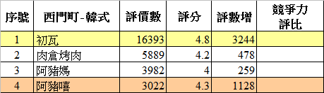餐廳人氣趨勢數據