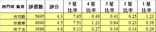 谷歌地圖的大數據-4
